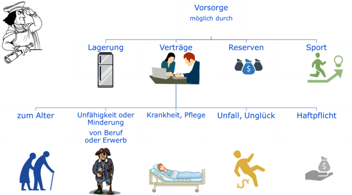 Vorsorge Möglichkeiten Überblick