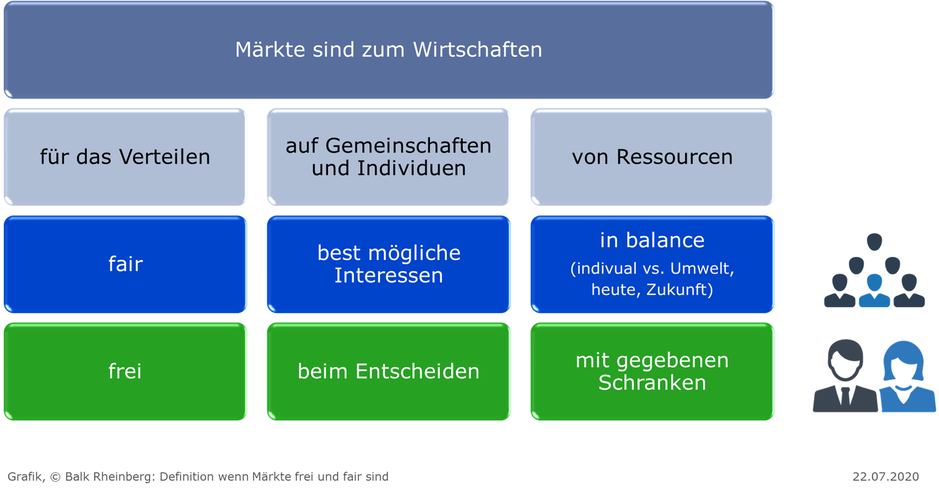 Abbildung 1: Zwecke von Märkten zum Wirtschaften und Ergebnisse von Entscheidungen