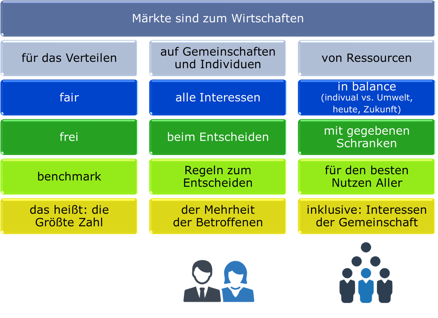 Abbildung 2: Zwecke von Märkten und Benchmarks für Richtige Ergebnisse von Entscheidungen <br>