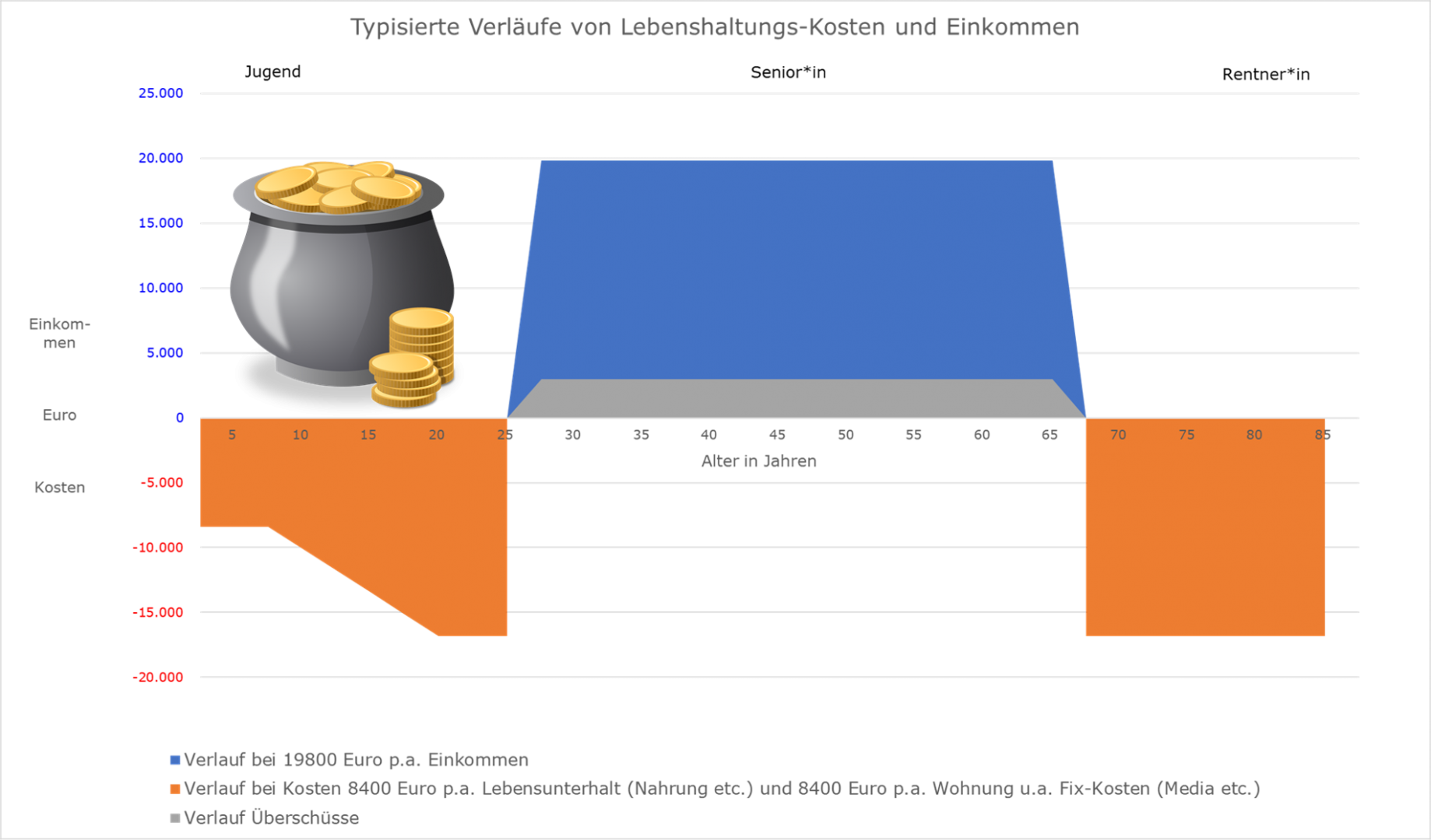 Abbildung: Grundmodell_Finanzen_zum_Leben mit typisierten Verläufen von: Lebenshaltung-Kosten (orange), Einnahmen (blau) und Überschüssen (grau) <br>